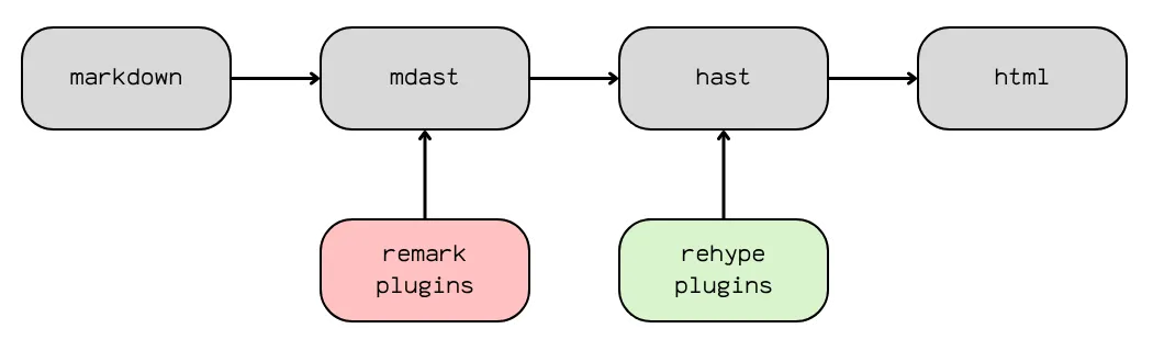 マークダウンの変換の流れ
